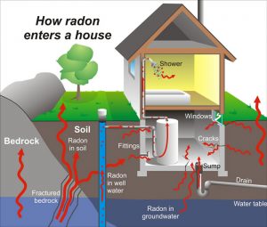 stop radon gas